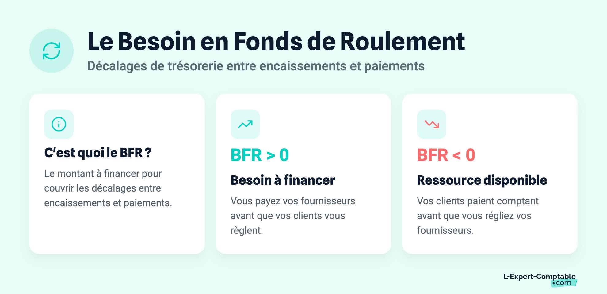 Le Besoin en Fonds de Roulement